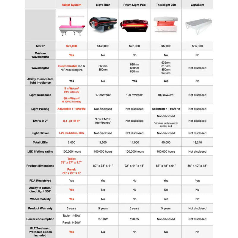 Adapt System: Professional 360° Red Light Therapy with Customizable Wavelengths & Adjustable Frequencies