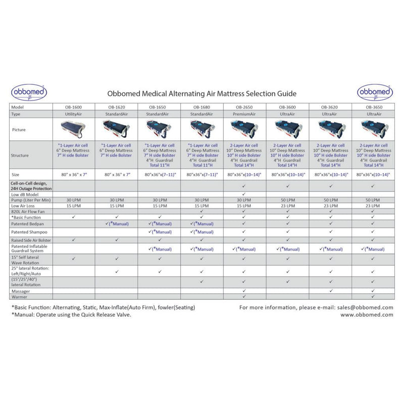 ObboMed OB-1620 StandardAir Mattress Alternating Pressure Ulcer Prevention Mattress with Low Air Loss Air